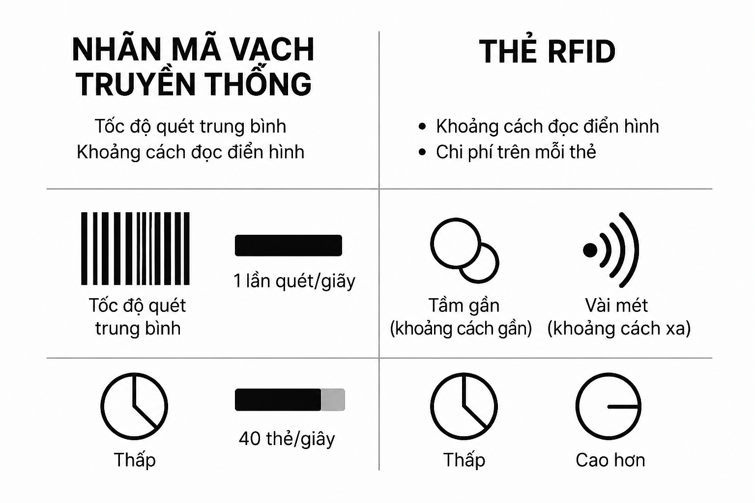 Sự Khác Biệt Giữa Barcode Và RFID