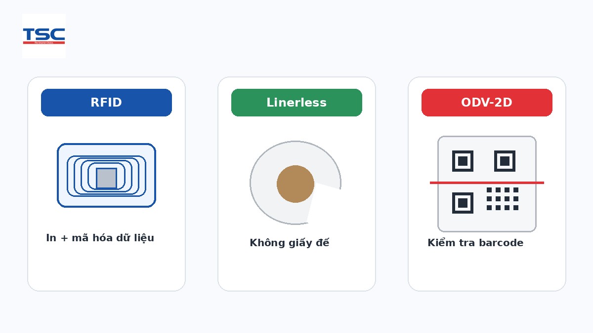 Minh họa RFID linerless và ODV-2D trong hệ sinh thái TSC Auto ID
